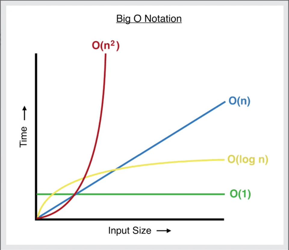 big-o notation